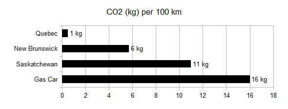 Provincial Emissions Per 100 km